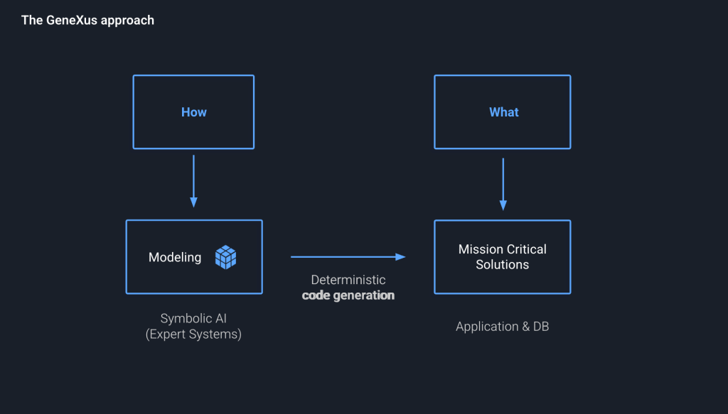 Executable Specifications and Four Decades of GeneXus Vision