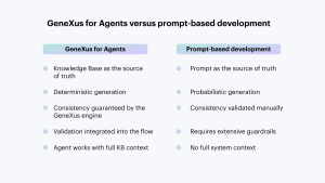 GeneXus for Agents vs. Prompt-Based Development