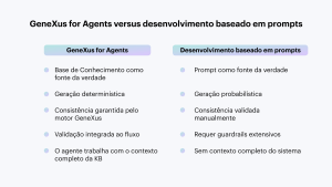 GeneXus for Agents versus Desenvolvimento Baseado em Prompts